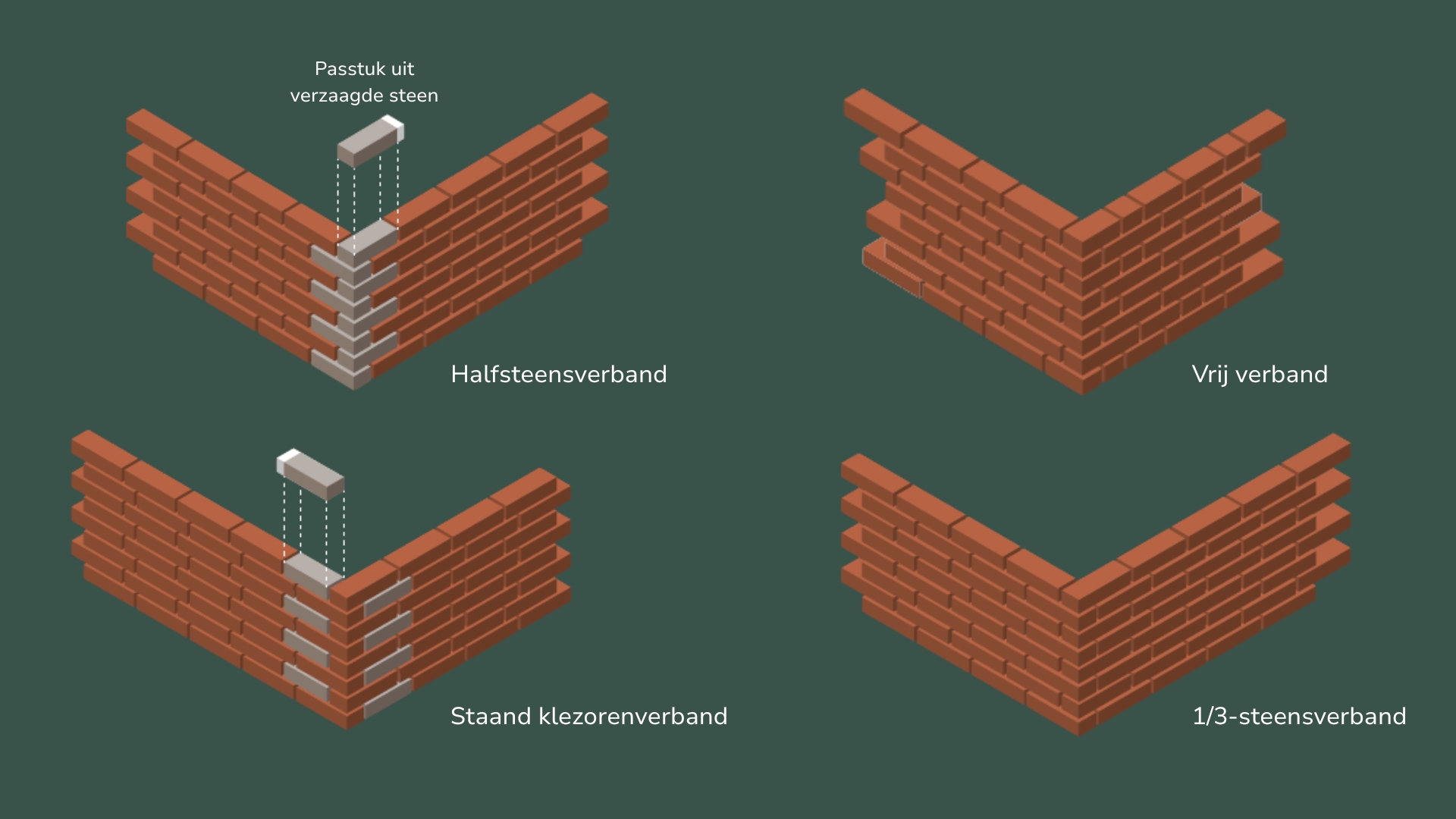 Mogelijke metselverbanden van smalle gevelstenen Mogelijke metselverbanden van smalle gevelstenen